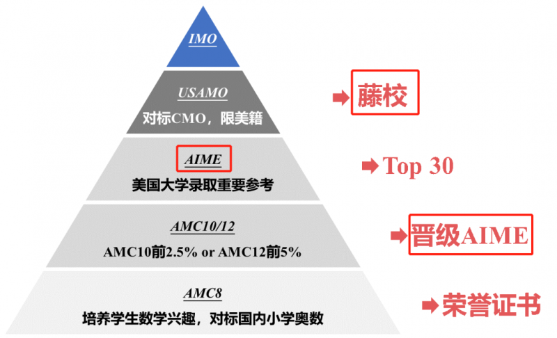 上海AMC12竞赛暑假辅导培训课程